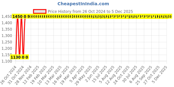 moglix.com Kamal Long Body Bibcock FLT, FLT-3414-S2 (Pack of 2) kamal Price History Graph from 26 Oct 2024 to 5 Dec 2025