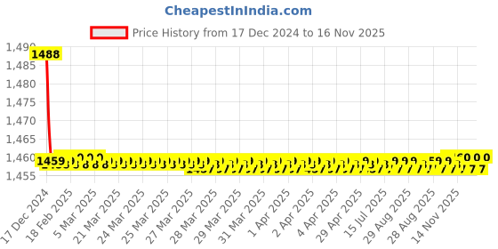 moglix.com Kamal Long Body Bibcock - Robin, RBN-6114-S2 (Pack of 2) kamal Price History Graph from 17 Dec 2024 to 16 Nov 2025