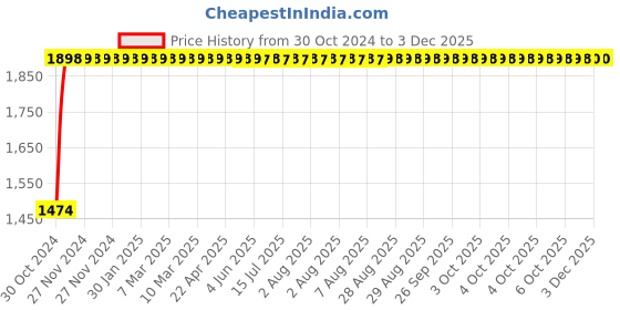 moglix.com Kamal Long Body Bibcock - Vignette, VGN-2814-S2 (Pack of 2) kamal Price History Graph from 30 Oct 2024 to 1 Dec 2025