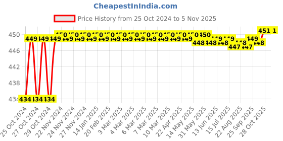 moglix.com Kamal Maxima Triangular Towel Ring, ACC-1113 kamal Price History Graph from 25 Oct 2024 to 5 Nov 2025