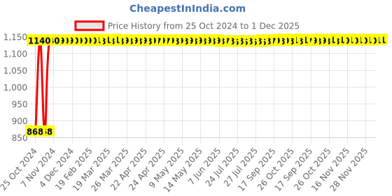 moglix.com Kamal Maze Shower Head without Arm, Size: 6x6 inch, OHS-0086 kamal Price History Graph from 25 Oct 2024 to 30 Nov 2025