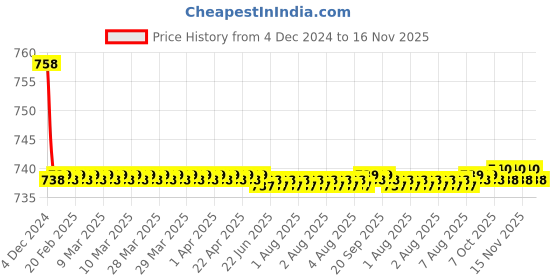 moglix.com Kamal Midas Angle Cock, MID-2053 (Pack of 2) kamal Price History Graph from 4 Dec 2024 to 16 Nov 2025