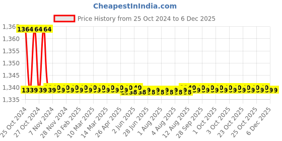 moglix.com Kamal Mouth Operated Pillar Faucet with Free Tap Cleaner, ALD-0603 kamal Price History Graph from 25 Oct 2024 to 5 Dec 2025