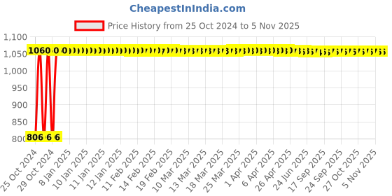 moglix.com Kamal Nexa 3 Flow Shower Head without Arm, OHS-0037 kamal Price History Graph from 25 Oct 2024 to 5 Nov 2025