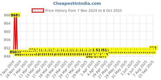 moglix.com Kamal Nova Elbow Action Pillar Faucet, LAB-0693 kamal Price History Graph from 7 Nov 2024 to 7 Oct 2025