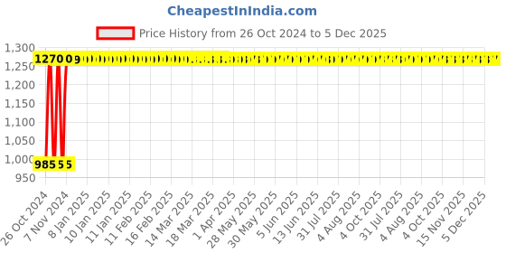 moglix.com Kamal Nozzle Bibcock-Crystal, CRL-3016-S2 (Pack of 2) kamal Price History Graph from 26 Oct 2024 to 5 Dec 2025