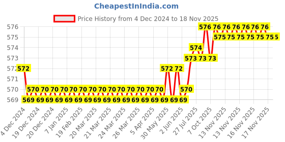moglix.com Kamal Nozzle Bibcock-Fusion, FUS-3316 kamal Price History Graph from 4 Dec 2024 to 18 Nov 2025