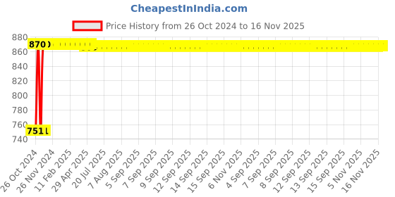 moglix.com Kamal Nozzle Bibcock-Orion, ORN-2616 kamal Price History Graph from 26 Oct 2024 to 16 Nov 2025
