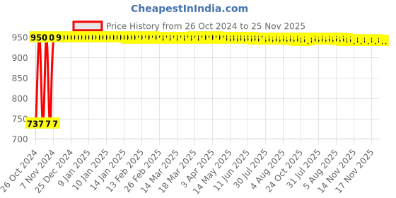 moglix.com Kamal Nozzle Bibcock-Universal, UVL-3116 kamal Price History Graph from 26 Oct 2024 to 24 Nov 2025