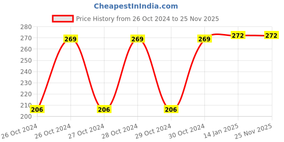moglix.com Kamal OHS-0001-S2 Sail Shower Head (Pack of 2) kamal Price History Graph from 26 Oct 2024 to 25 Nov 2025