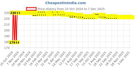 moglix.com Kamal OHS-0006 Ess-Co Shower kamal Price History Graph from 25 Oct 2024 to 7 Dec 2025