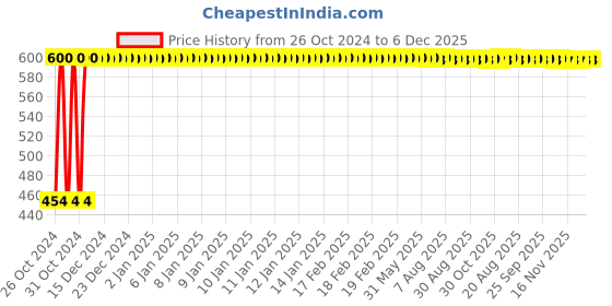 moglix.com Kamal OHS-0032 6X6 Kubix Shower kamal Price History Graph from 26 Oct 2024 to 5 Dec 2025