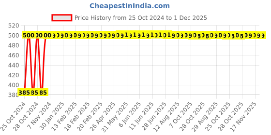 moglix.com Kamal OHS-0156 Deluxe Overhead Shower with Arm kamal Price History Graph from 25 Oct 2024 to 1 Dec 2025