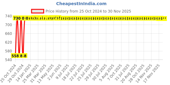 moglix.com Kamal OHS-0162-S2 Ess Shower with Arm (Pack of 2) kamal Price History Graph from 25 Oct 2024 to 30 Nov 2025