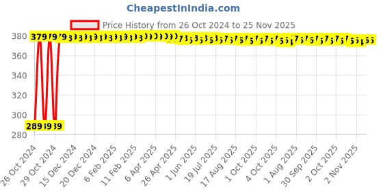 moglix.com Kamal OHS-0163 4x3 inch Shower Head with Arm kamal Price History Graph from 26 Oct 2024 to 25 Nov 2025