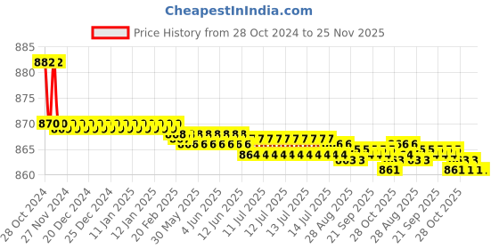 moglix.com Kamal One Way Pillar Faucet - Crystal, CRL-3021 kamal Price History Graph from 28 Oct 2024 to 25 Nov 2025