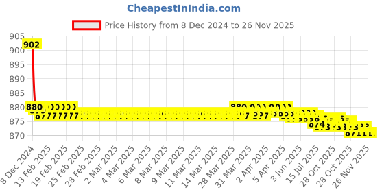 moglix.com Kamal One Way Pillar Faucet - Step, STP-2721 kamal Price History Graph from 8 Dec 2024 to 26 Nov 2025