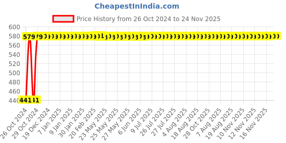 moglix.com Kamal Onyx Health Faucet with 1 Meter PVC Flexible Tube &a; Wall Hook, HFT-0397 kamal Price History Graph from 26 Oct 2024 to 24 Nov 2025
