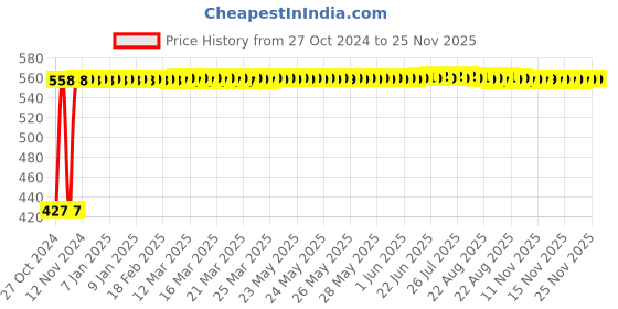 moglix.com Kamal Onyx Health Faucet with 1.5 Meter PVC Flexible Tube &a; Wall Hook, HFT-0398 kamal Price History Graph from 27 Oct 2024 to 25 Nov 2025