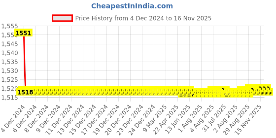 moglix.com Kamal Onyx High Neck Pillar Cock, ONX-6425 kamal Price History Graph from 4 Dec 2024 to 16 Nov 2025