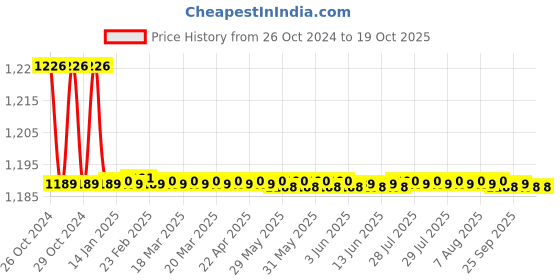 moglix.com Kamal Onyx One Way Pillar Cock, ONX-6421 kamal Price History Graph from 26 Oct 2024 to 19 Oct 2025
