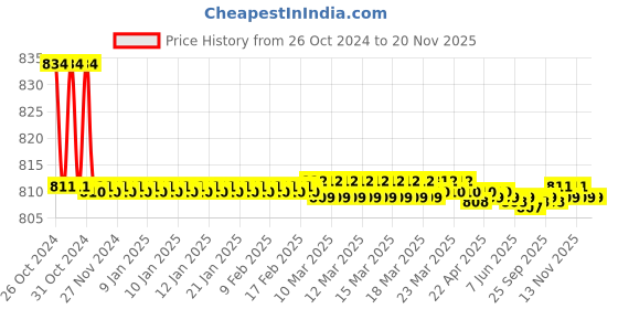 moglix.com Kamal Onyx Pillar Cock, ONX-6411 kamal Price History Graph from 26 Oct 2024 to 18 Nov 2025