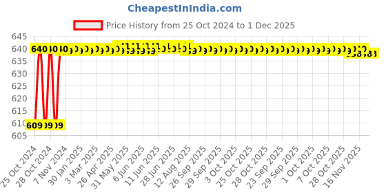 moglix.com Kamal Opal Adjustable Hand Shower With Shower Tube and Wall Hook, TSH-0291 kamal Price History Graph from 25 Oct 2024 to 30 Nov 2025