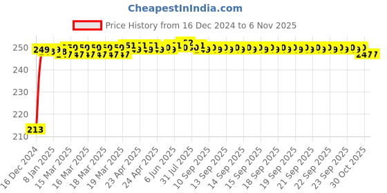 moglix.com Kamal Oreva Health Faucet, HFT-0426 kamal Price History Graph from 16 Dec 2024 to 6 Nov 2025