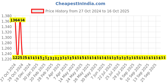 moglix.com Kamal Oreva Health Faucet, HFT-0426 (Pack of 2) kamal Price History Graph from 27 Oct 2024 to 16 Oct 2025