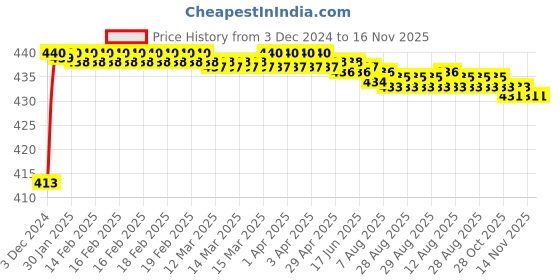 moglix.com Kamal Oreva Health Faucet with 1.5m PVC Tube, HFT-0428 kamal Price History Graph from 3 Dec 2024 to 16 Nov 2025