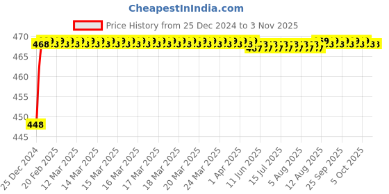 moglix.com Kamal Oreva Health Faucet with 1m PVC Tube, HFT-0427 kamal Price History Graph from 25 Dec 2024 to 3 Nov 2025