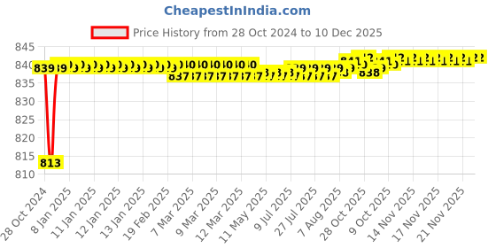 moglix.com Kamal Orion Concealed Stopcock, ORN-2615 kamal Price History Graph from 28 Oct 2024 to 10 Dec 2025