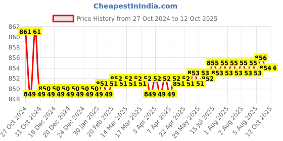 moglix.com Kamal Orion Two in One Angle Faucet ORN-2620 kamal Price History Graph from 27 Oct 2024 to 11 Oct 2025