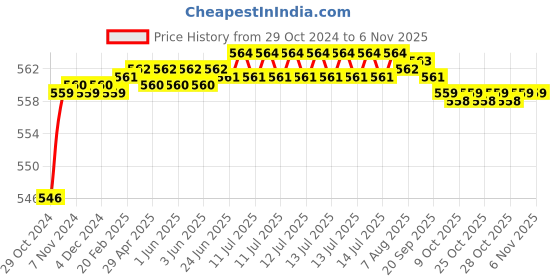 moglix.com Kamal Pears Brass Soap Dish Holder, ACC-0975-S2 (Pack of 2) kamal Price History Graph from 29 Oct 2024 to 6 Nov 2025