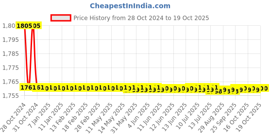 moglix.com Kamal Pillar Faucet - Admire with Free Tap Cleaner, ADM-6311-S2 (Pack of 2) kamal Price History Graph from 28 Oct 2024 to 17 Oct 2025