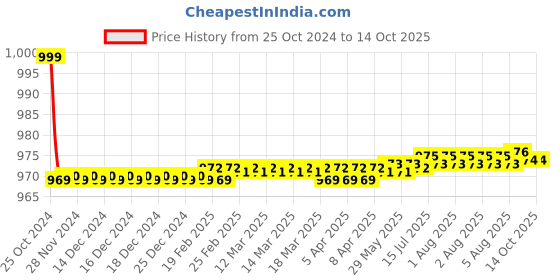 moglix.com Kamal Pillar Faucet - Alto, ALT-2011-S2 (Pack of 2) kamal Price History Graph from 25 Oct 2024 to 14 Oct 2025