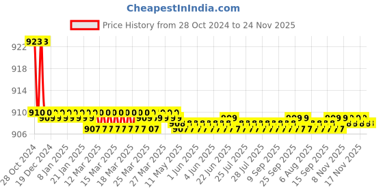 moglix.com Kamal Pillar Faucet - Crystal, CRL-3011-S2 (Pack of 2) kamal Price History Graph from 28 Oct 2024 to 24 Nov 2025