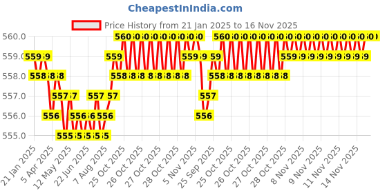moglix.com Kamal Pillar Faucet - Dixy, DXY-2211 kamal Price History Graph from 21 Jan 2025 to 16 Nov 2025