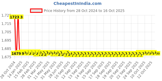 moglix.com Kamal Pillar Faucet - Eagle with Free Tap Cleaner, EGL-6011-S2 (Pack of 2) kamal Price History Graph from 28 Oct 2024 to 16 Oct 2025