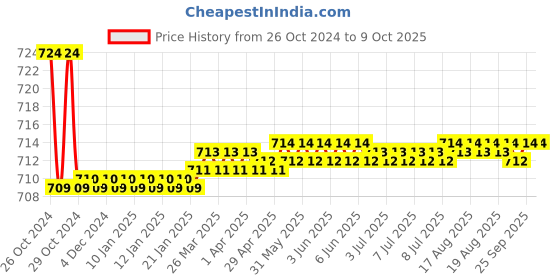 moglix.com Kamal Pillar Faucet FLT, FLT-3411 kamal Price History Graph from 26 Oct 2024 to 8 Oct 2025