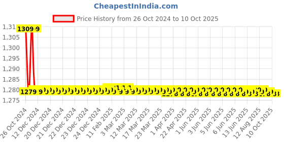 moglix.com Kamal Pillar Faucet FLT, FLT-3411-S2 (Pack of 2) kamal Price History Graph from 26 Oct 2024 to 10 Oct 2025