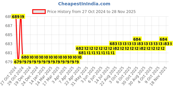 moglix.com Kamal Pillar Faucet Fusion, FUS-3311 kamal Price History Graph from 27 Oct 2024 to 28 Nov 2025