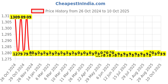 moglix.com Kamal Pillar Faucet Fusion, FUS-3311-S2 (Pack of 2) kamal Price History Graph from 26 Oct 2024 to 9 Oct 2025