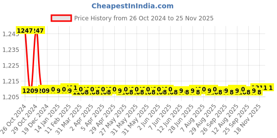 moglix.com Kamal Pillar Faucet - Galaxy, GLX-2311-S2 (Pack of 2) kamal Price History Graph from 26 Oct 2024 to 25 Nov 2025