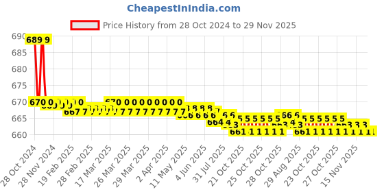 moglix.com Kamal Pillar Faucet - Kamal, KML-2411 kamal Price History Graph from 28 Oct 2024 to 29 Nov 2025