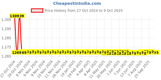 moglix.com Kamal Pillar Faucet - Kamal Q/T, KML-2411-S2 (Pack of 2) kamal Price History Graph from 27 Oct 2024 to 8 Oct 2025
