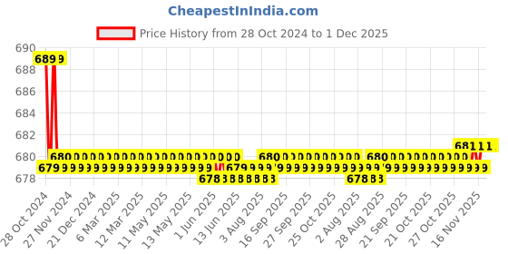 moglix.com Kamal Pillar Faucet - Nova, NOV-5111 kamal Price History Graph from 28 Oct 2024 to 30 Nov 2025