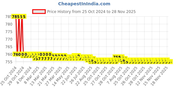 moglix.com Kamal Pillar Faucet- Orion, ORN-2611 kamal Price History Graph from 25 Oct 2024 to 27 Nov 2025