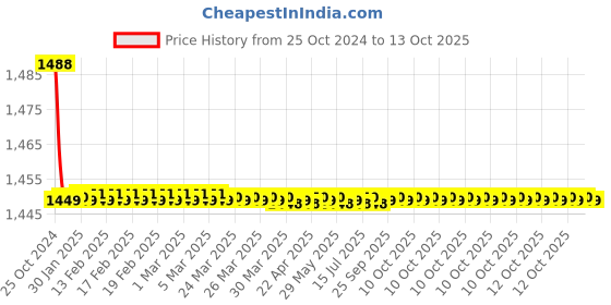 moglix.com Kamal Pillar Faucet- Orion, ORN-2611-S2 (Pack of 2) kamal Price History Graph from 25 Oct 2024 to 12 Oct 2025