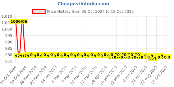moglix.com Kamal Pillar Faucet- Osmium, OSM-9311 kamal Price History Graph from 26 Oct 2024 to 16 Oct 2025